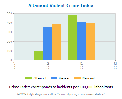 Altamont Violent Crime vs. State and National Per Capita