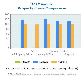 Andale Property Crime vs. State and National Comparison