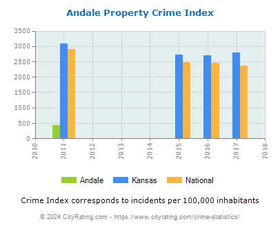 Andale Property Crime vs. State and National Per Capita