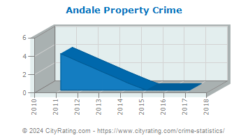 Andale Property Crime