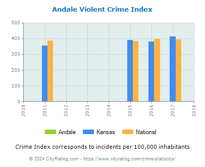 Andale Violent Crime vs. State and National Per Capita