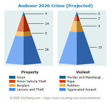 Andover Crime 2026