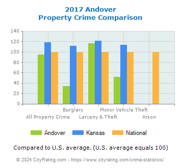 Andover Property Crime vs. State and National Comparison