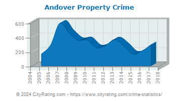 Andover Property Crime