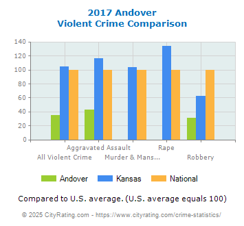 Andover Violent Crime vs. State and National Comparison