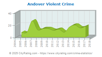 Andover Violent Crime