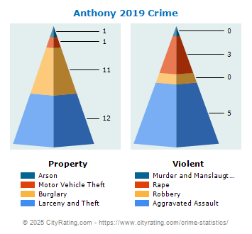 Anthony Crime 2019