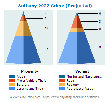 Anthony Crime 2022