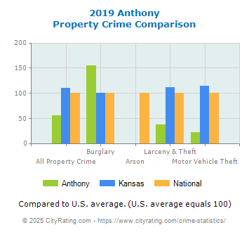 Anthony Property Crime vs. State and National Comparison