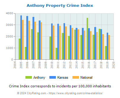 Anthony Property Crime vs. State and National Per Capita