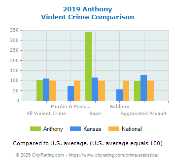 Anthony Violent Crime vs. State and National Comparison