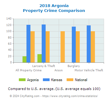 Argonia Property Crime vs. State and National Comparison