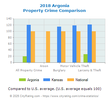 Argonia Property Crime vs. State and National Comparison