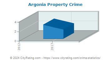 Argonia Property Crime
