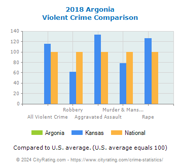 Argonia Violent Crime vs. State and National Comparison