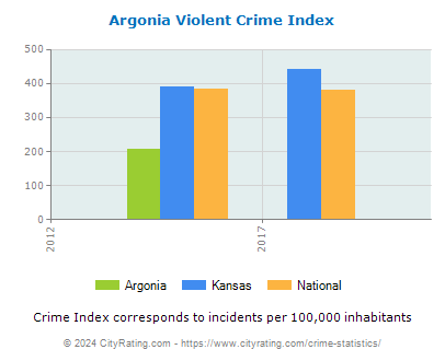 Argonia Violent Crime vs. State and National Per Capita