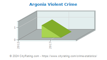 Argonia Violent Crime