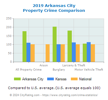 Arkansas City Property Crime vs. State and National Comparison