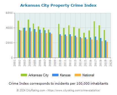Arkansas City Property Crime vs. State and National Per Capita