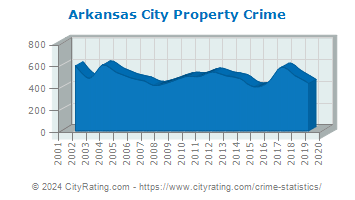 Arkansas City Property Crime