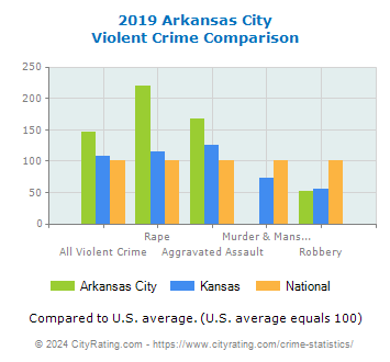 Arkansas City Violent Crime vs. State and National Comparison