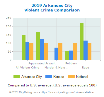 Arkansas City Violent Crime vs. State and National Comparison