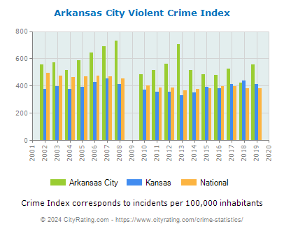 Arkansas City Violent Crime vs. State and National Per Capita
