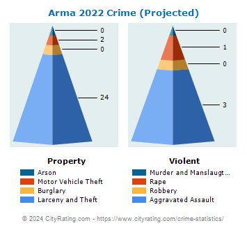 Arma Crime 2022