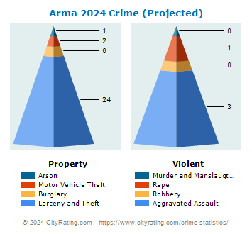 Arma Crime 2024
