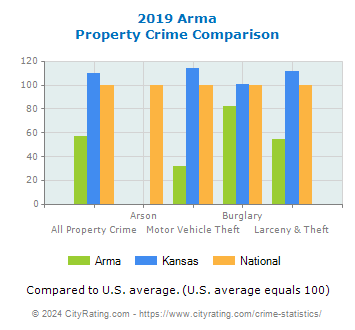 Arma Property Crime vs. State and National Comparison