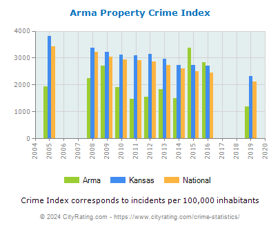 Arma Property Crime vs. State and National Per Capita