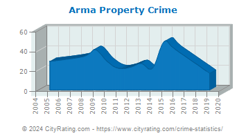 Arma Property Crime