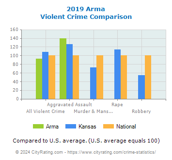 Arma Violent Crime vs. State and National Comparison