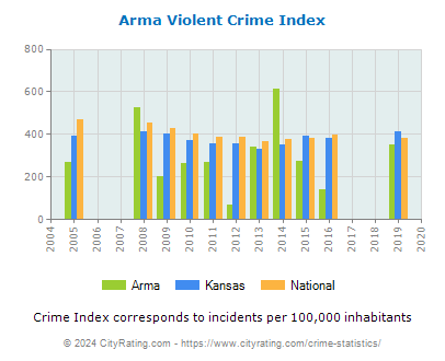 Arma Violent Crime vs. State and National Per Capita