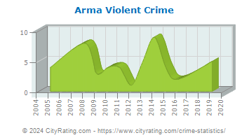 Arma Violent Crime