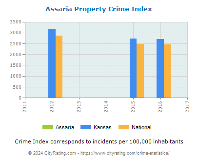 Assaria Property Crime vs. State and National Per Capita