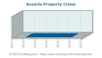 Assaria Property Crime