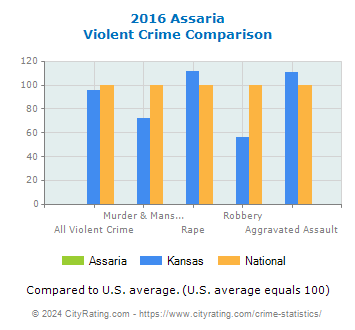 Assaria Violent Crime vs. State and National Comparison