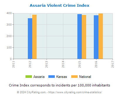 Assaria Violent Crime vs. State and National Per Capita
