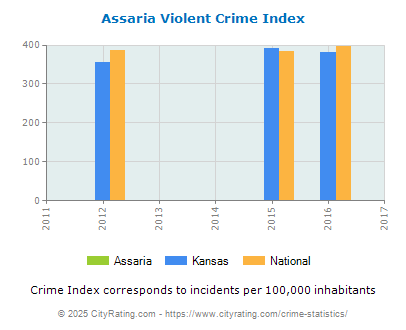 Assaria Violent Crime vs. State and National Per Capita