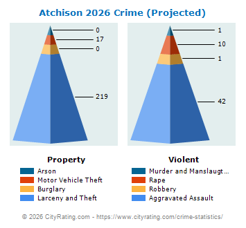 Atchison Crime 2026
