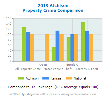 Atchison Property Crime vs. State and National Comparison