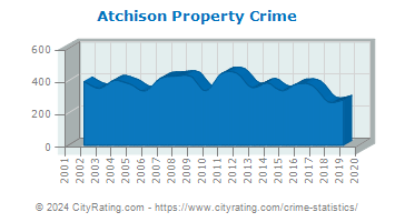 Atchison Property Crime