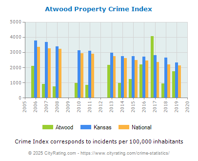 Atwood Property Crime vs. State and National Per Capita