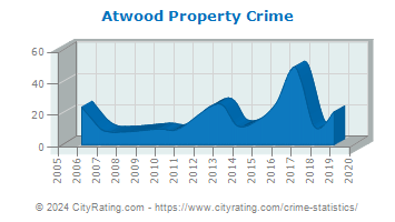 Atwood Property Crime