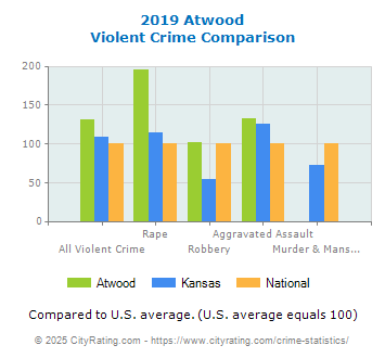 Atwood Violent Crime vs. State and National Comparison