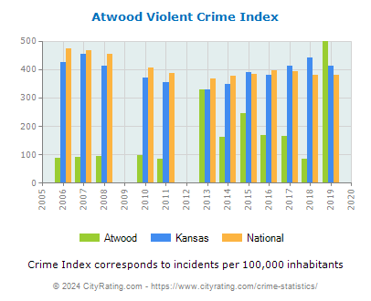 Atwood Violent Crime vs. State and National Per Capita
