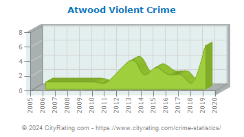 Atwood Violent Crime