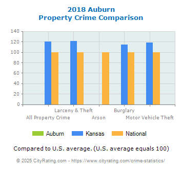 Auburn Property Crime vs. State and National Comparison