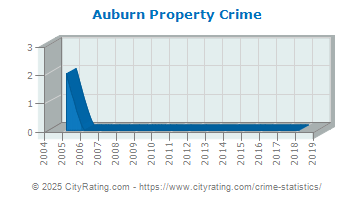 Auburn Property Crime